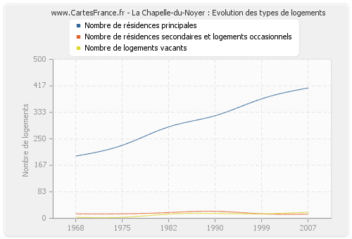 La Chapelle-du-Noyer : Evolution des types de logements